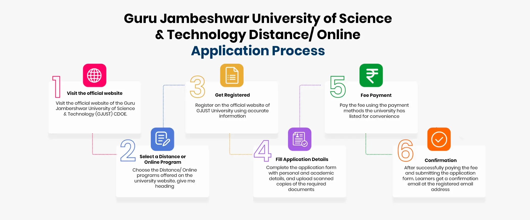 An infographic illustrating the six-step application process for GJUST
