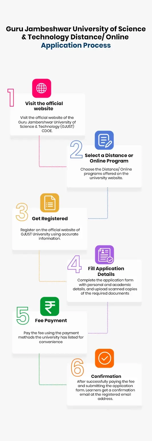 An infographic illustrating the six-step application process for GJUST